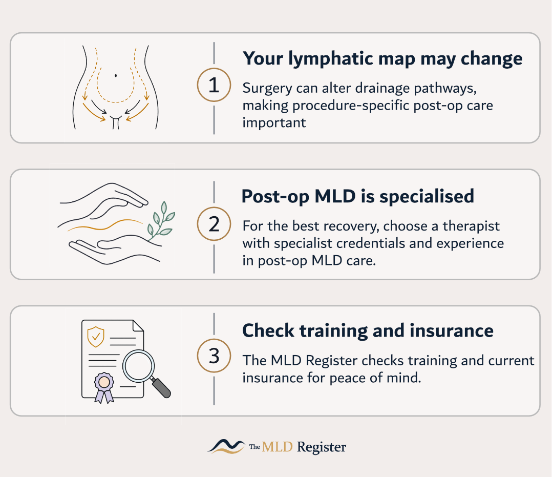 Three checks before booking postoperative MLD: your lymphatic map may change, because surgery can alter drainage pathways and procedure-specific post-op care matters; post-op MLD is specialised, so choose a therapist with specialist credentials and experience; and The MLD Register checks training and current insurance for peace of mind.