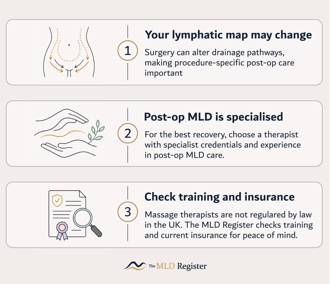 Three checks before booking postoperative MLD: your lymphatic map may change, because surgery can alter drainage pathways and procedure-specific post-op care matters; post-op MLD is specialised, so choose a therapist with specialist credentials and experience; and massage therapists are not regulated by law in the UK, so The MLD Register checks training and current insurance for peace of mind.